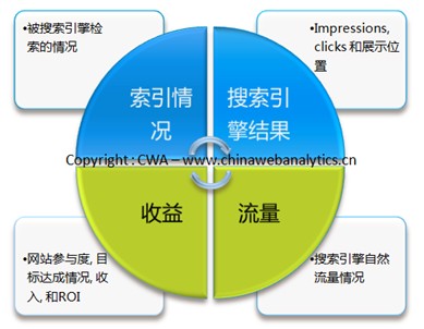 seo效果評(píng)估方法