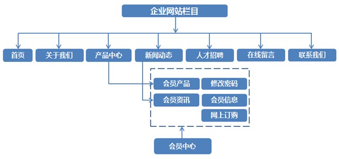 網(wǎng)站欄目名稱應(yīng)該怎樣命名